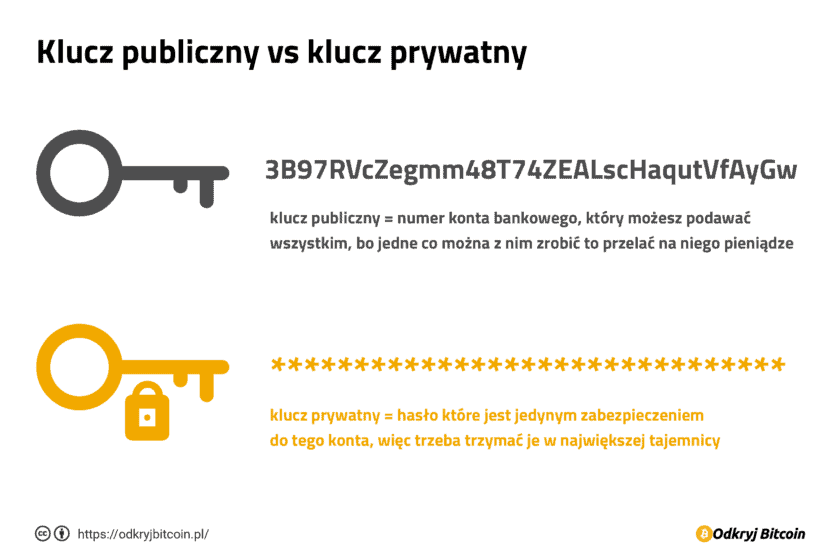 Bitcoin: Klucz publiczny (adres) i klucz prywatny
