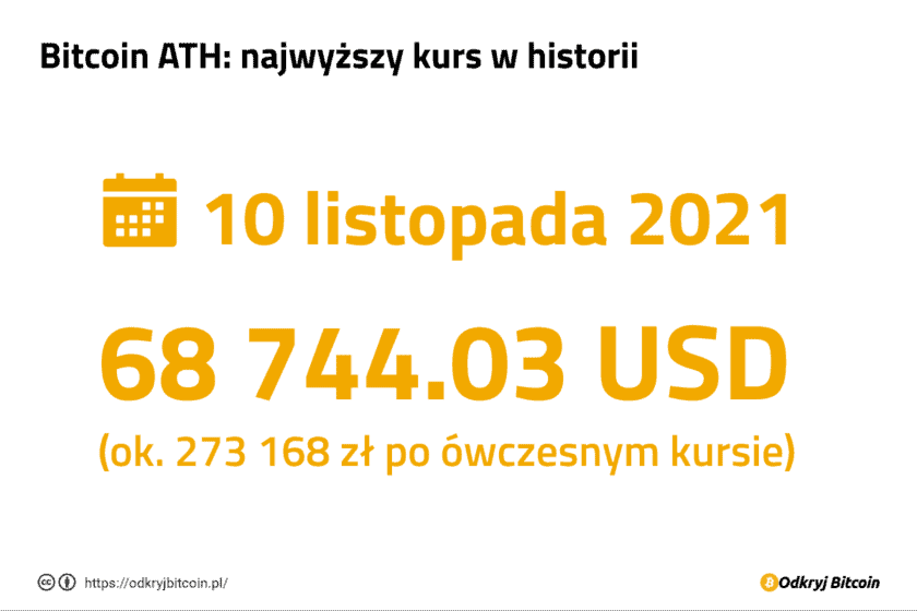 Bitcoin ATH: Najwyższy kurs w historii. 10 listopada 2021: 68 744.03 (ok. 273 168 zł po ówczesnym kursie)