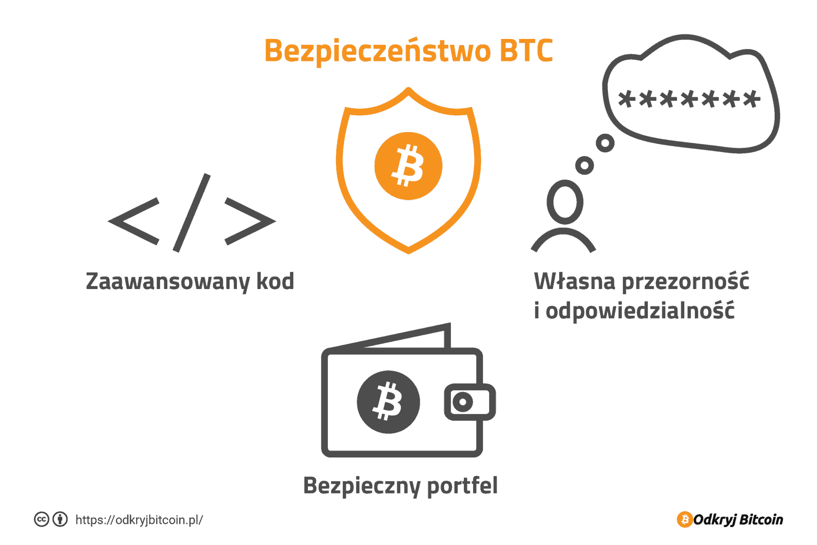 jednostki informacji bitcoins