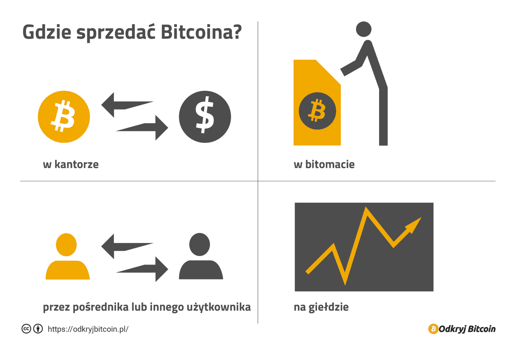 jak sprzedac bitcoin