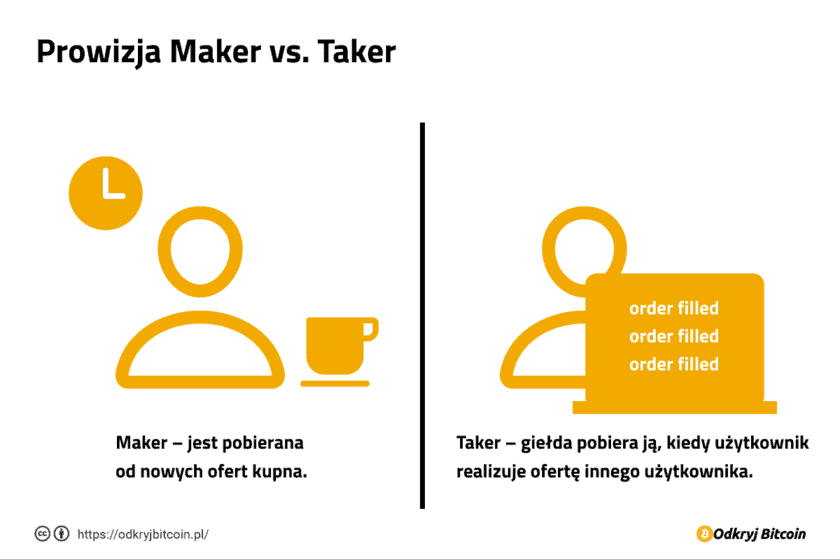 Prowizja Maker vs Prowizja Taker