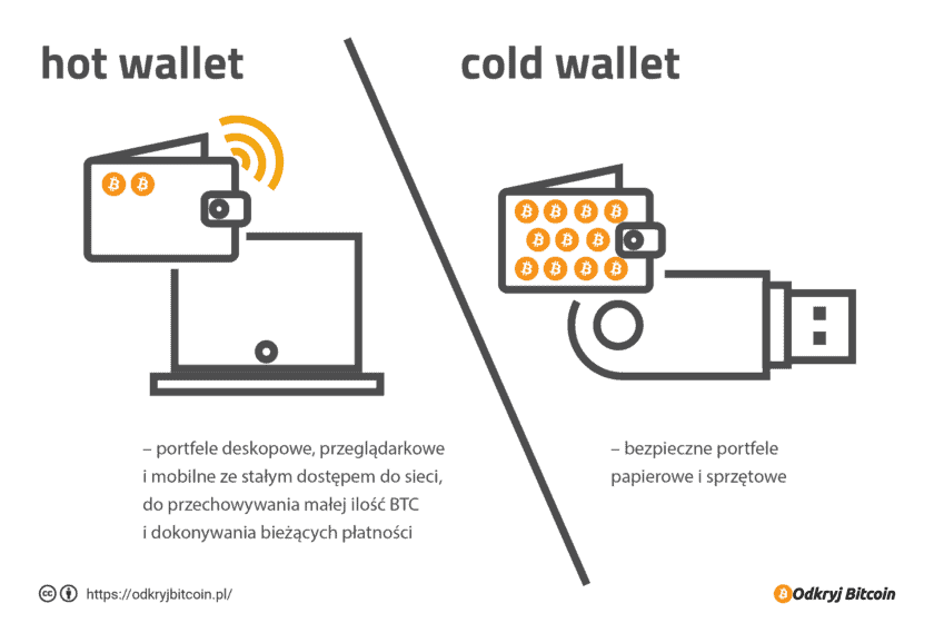 Portfele Bitcoin: Hot Wallet i Cold Wallet