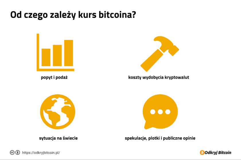 Od czego zależy kurs Bitcoina?