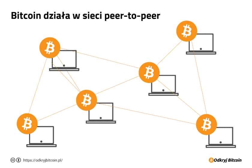 Bitcoin działa peer-to-peer