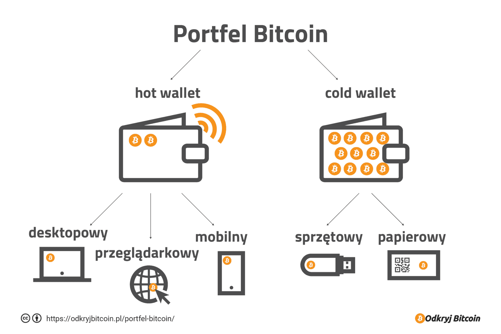 bitcoin co to takiego