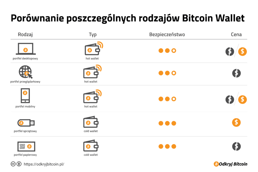 Portfele Bitcoin: porównanie