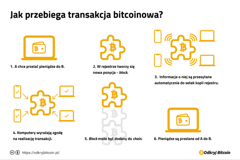 Jak przebiega transakcja Bitcoin? Schemat