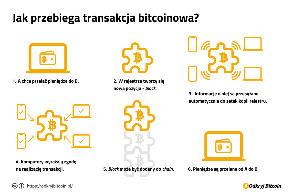 bitcoin co to jest i jak dziala