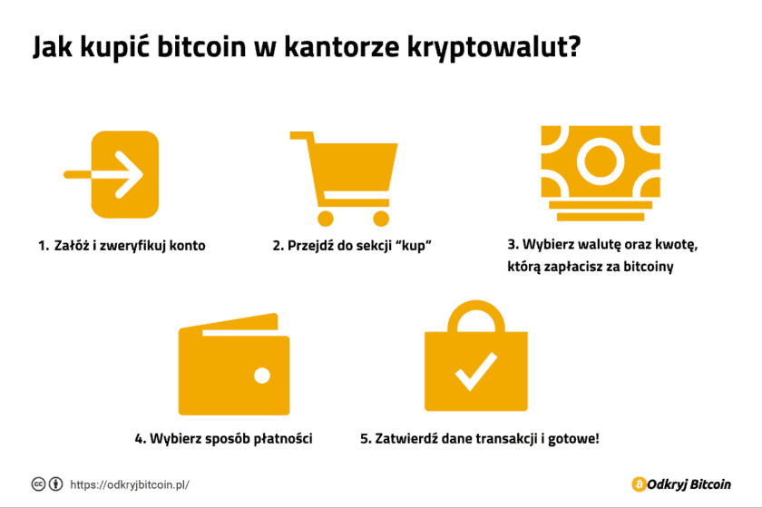 Jak kupić Bitcoin w kantorze?