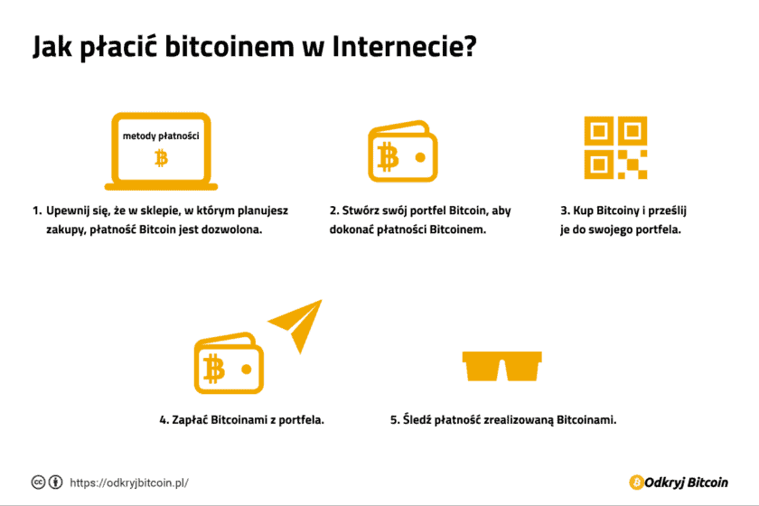 Jak płacić Bitcoinem w Internecie?