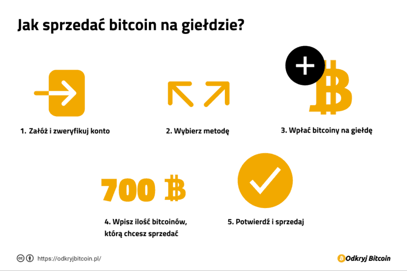 Jak sprzedać Bitcoin na giełdzie?