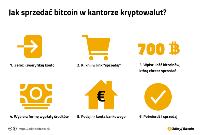 Jak sprzedać Bitcoin w kantorze?