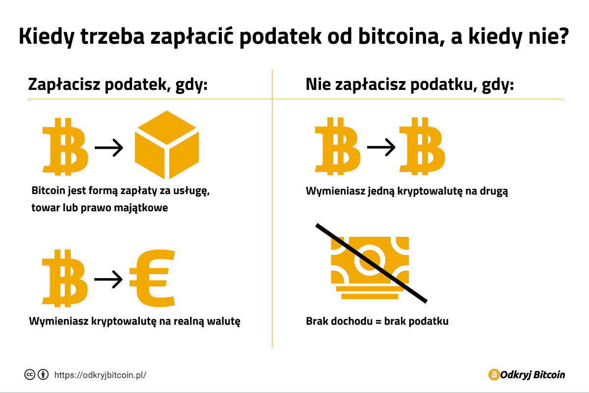 podatek od bitcoina