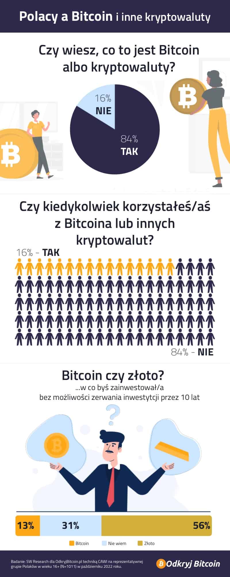 Polacy a Bitcoin i inne kryptowaluty - infografika