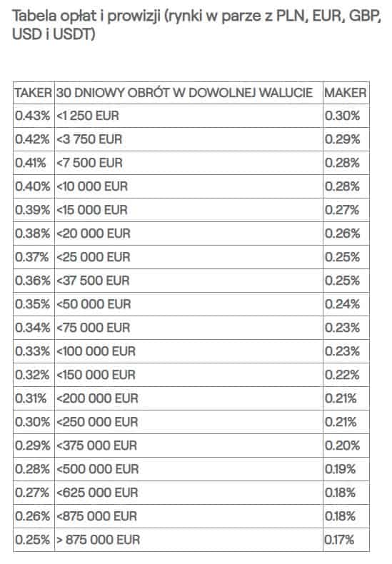 Tabela opłat i prowizji w Zonda Global